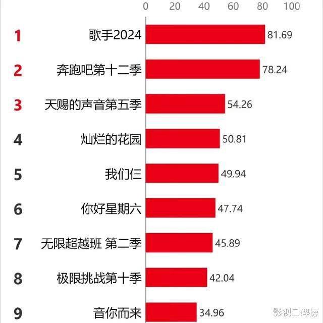 《歌手2024》或成前半年综艺爆款？韩红赶着参加，重燃收视之战（我是歌手韩红全程回顾）-第9张图片-九妖电影