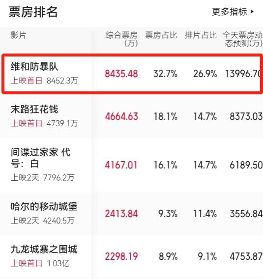 《维和防暴队》首轮口碑出炉！观众打分和评价都“一针见血”（维和防暴队男一号是谁）-第4张图片-九妖电影