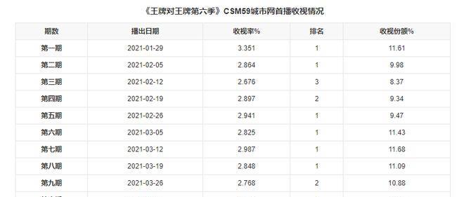 《王牌8》首播不及预期，贾玲缺席影响大，网友评论令华晨宇难堪（王牌81779大电影）-第3张图片-九妖电影