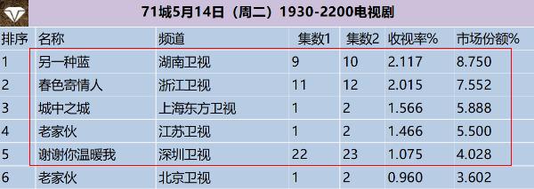 收视大比拼！《老家伙》垫底，榜首破2.117%纪录！-第6张图片-九妖电影