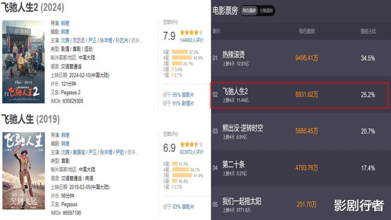 《飞驰人生2》：票房口碑双丰收，观众评价“一针见血”（飞驰人生2什么时候上映）-第7张图片-九妖电影
