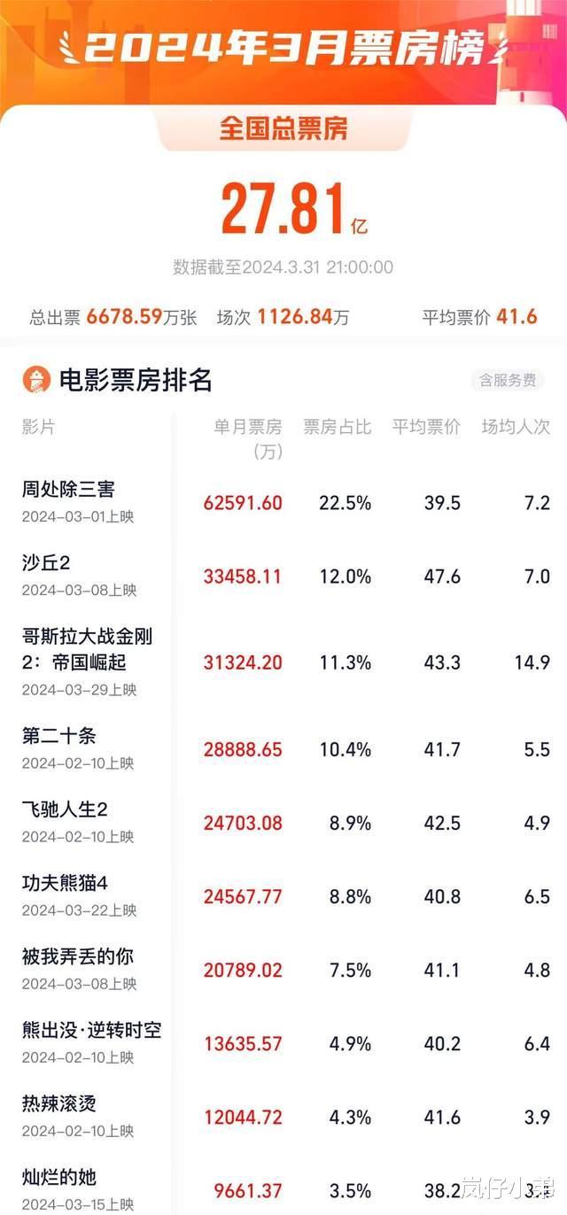 三月份电影票房排名公布，两部老片上榜，黑马电影力压好莱坞大片！（三月份电影2021）-第1张图片-九妖电影