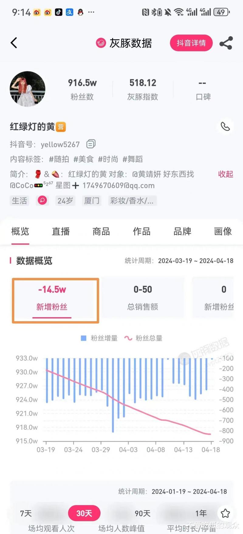 主播小黄离开三只羊后，被大杨哥收回直播权限，一个月掉粉15万（黄羊镇哪里能找到小俎）-第4张图片-九妖电影