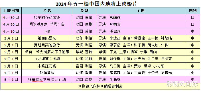 五一档10部新片上映，你看哪几部？饶曙光前瞻假期影市（五一档上映电）-第1张图片-九妖电影