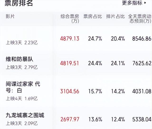 单日票房逆袭第一！看完《末路狂花钱》，我敢说：内娱票房变天了_1（末路狂花简介）-第2张图片-九妖电影