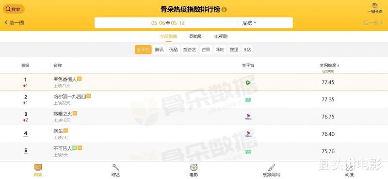 周热度最高的五部剧，《微暗之火》跌至第三，榜首热度高达77.45-第6张图片-九妖电影