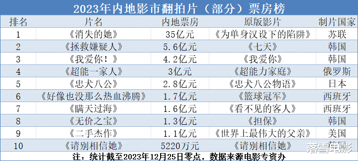 因为这部电影，台湾人又要嘲笑大陆了！-第11张图片-九妖电影