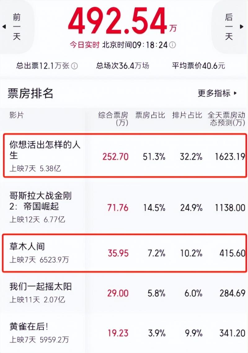 宫崎骏新片票房井喷，却被7万人打差评，终于理解吴京的话了-第5张图片-九妖电影