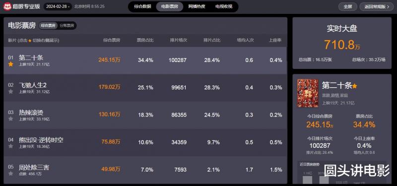 当前热映电影票房榜：《热辣滚烫》跌至第三，第一突破21亿-第6张图片-九妖电影