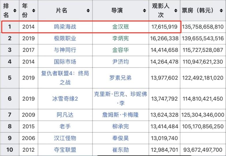 影史票房TOP1，这次血扑-第4张图片-九妖电影