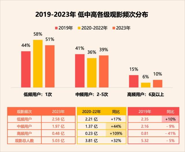 总票房增长83.6%背后，2023电影营销做对了什么？-第3张图片-九妖电影