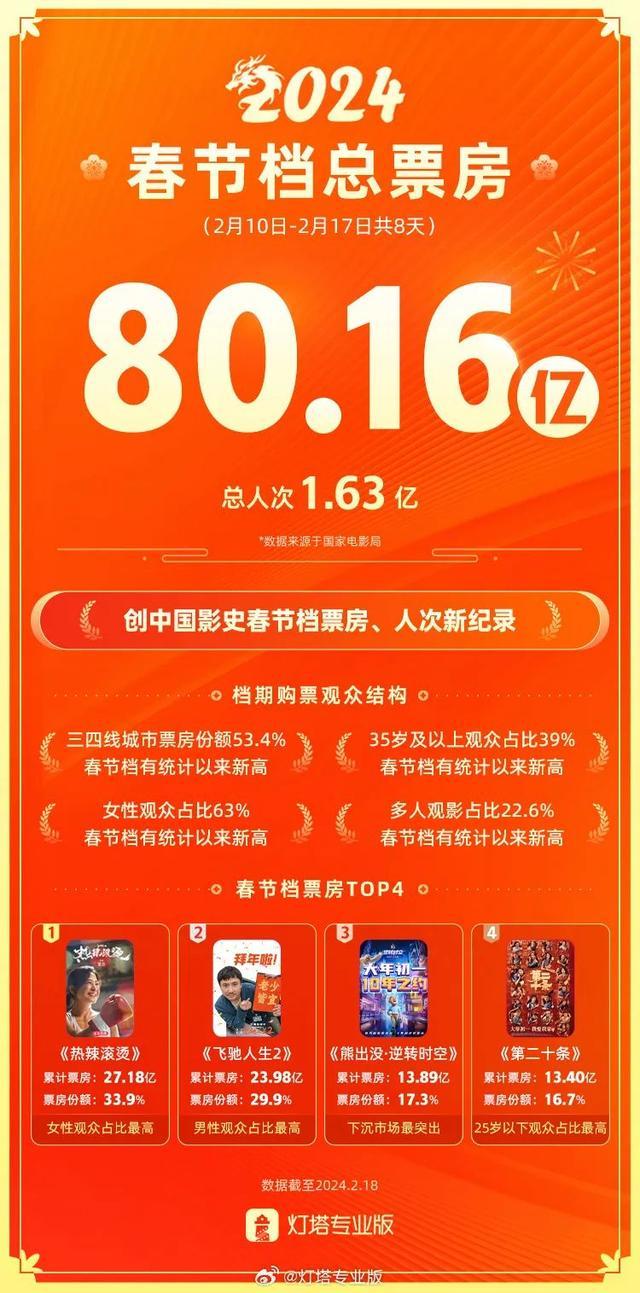 总票房增长83.6%背后，2023电影营销做对了什么？-第2张图片-九妖电影