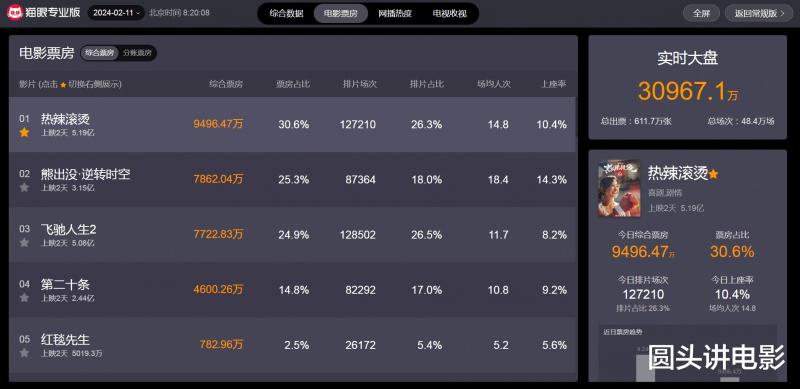 当前热映电影票房榜，《飞驰人生2》跌至第三，你看过哪几部？-第6张图片-九妖电影