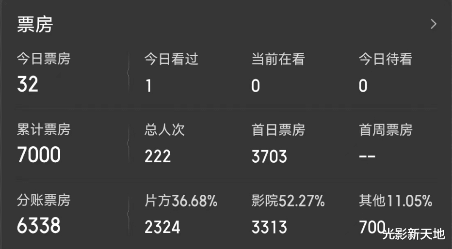 微短剧团队来院线捞钱失败，一天票房32元，亏到妈都不认-第1张图片-九妖电影