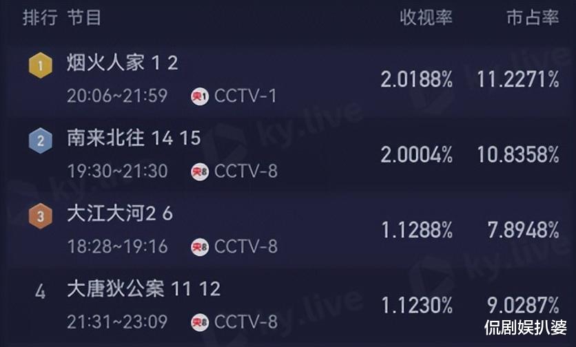 才2集就收视破2,《南来北往》有对手了，央视这部剧必将火遍全国-第3张图片-九妖电影
