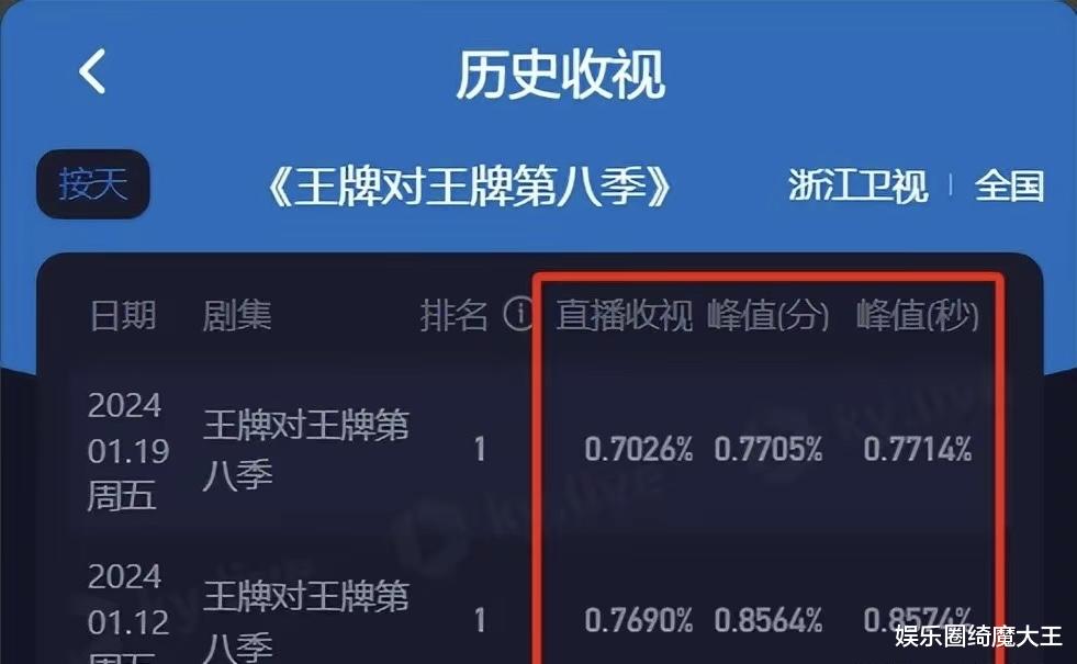 收视下滑！沈腾沉默无互动，贾玲回归难，《王牌》还能撑多久-第2张图片-九妖电影