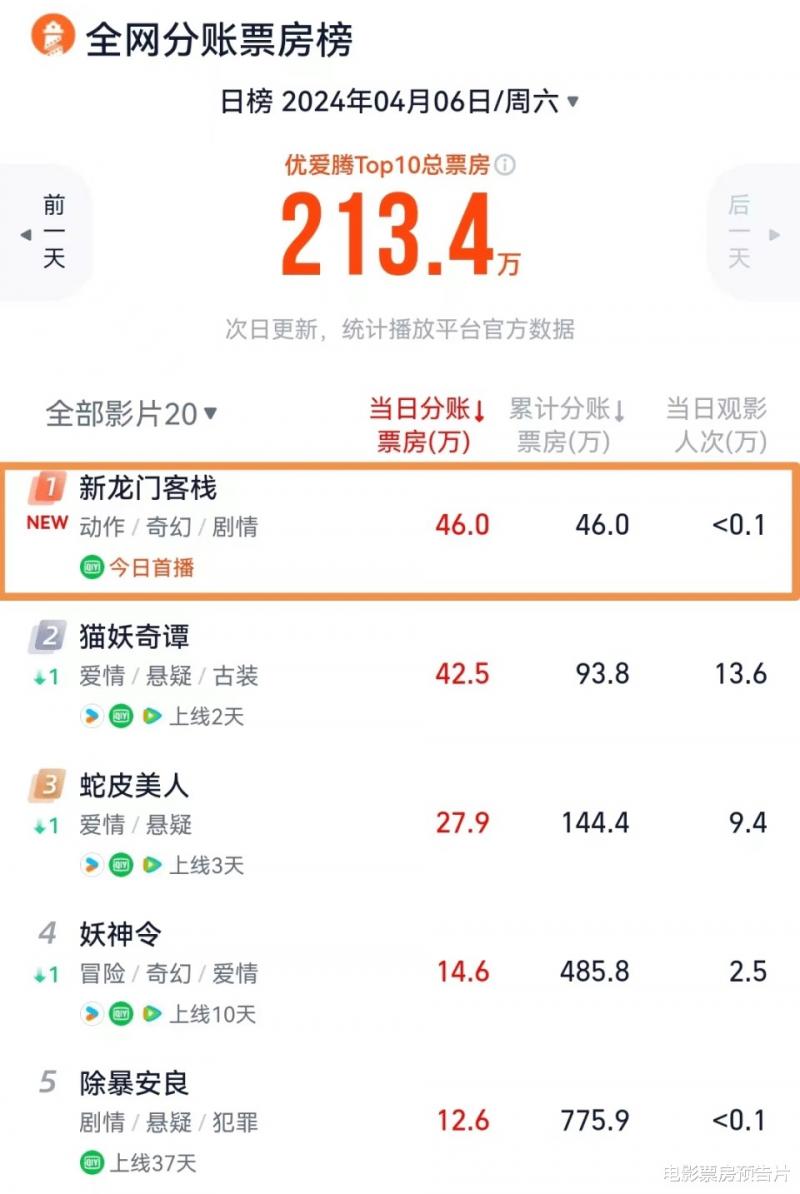 无语了！《新龙门客栈》口碑票房全扑，娄艺潇碰瓷张曼玉大败亏轮-第4张图片-九妖电影