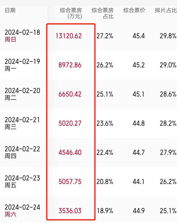 日票房不断下跌，留给《热辣滚烫》的时间不多了，35亿票房基本无望-第9张图片-九妖电影