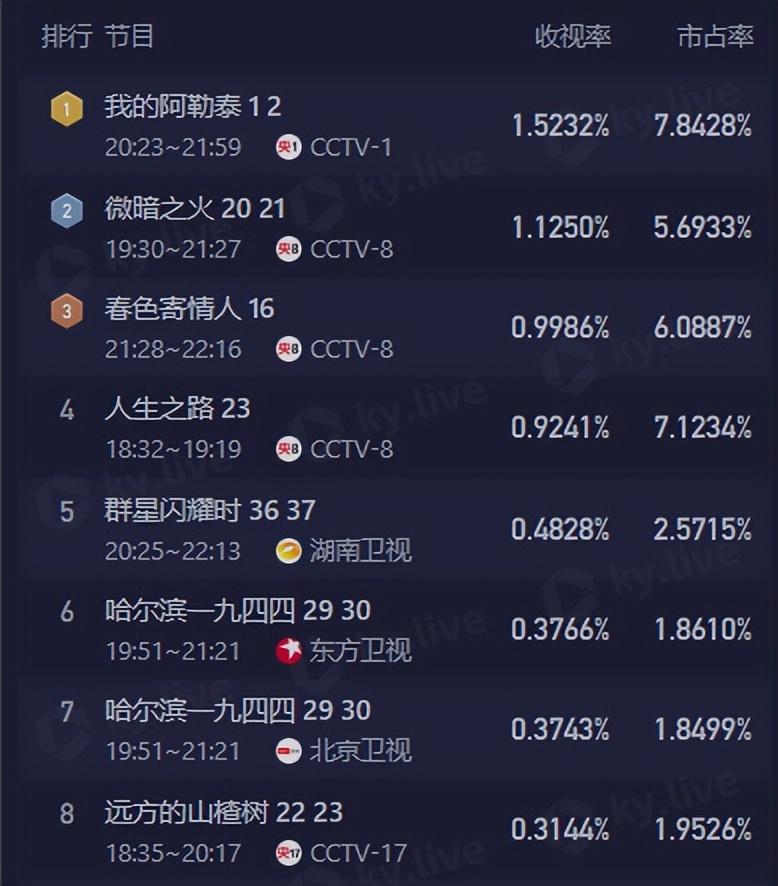 收视率全国第一，《新闻联播》花20秒强推，央视这部传奇大剧炸了-第6张图片-九妖电影