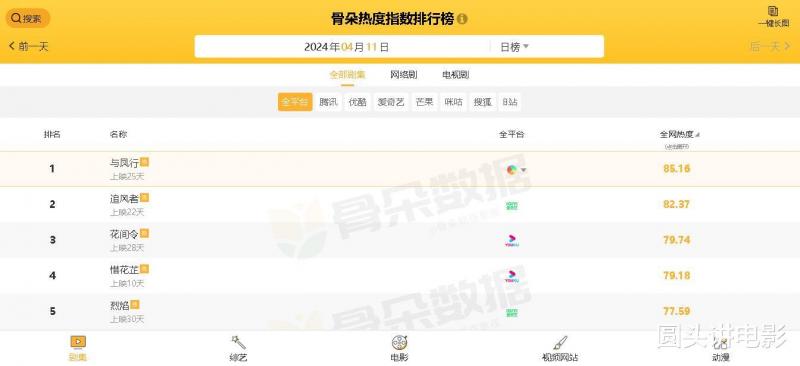 电视剧全网热度榜Top5：《追风者》跌至第二，第一热度高达85.16-第6张图片-九妖电影