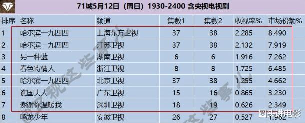 电视剧收视率排行榜，《另一种蓝》跌至第二，第一收视高达2.285%-第6张图片-九妖电影