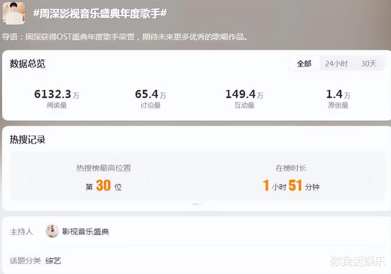 周深影视音乐盛典年度歌手，冲上热搜！话题阅读量超过6132万-第6张图片-九妖电影