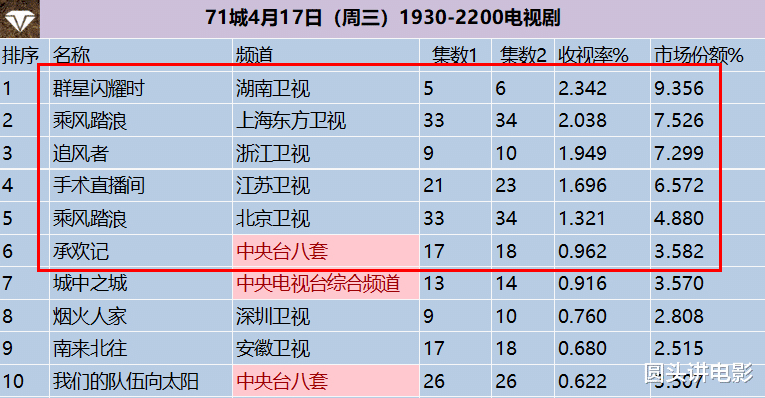 电视剧收视率排行榜，《承欢记》排在最后，第一收视高达2.342%-第6张图片-九妖电影