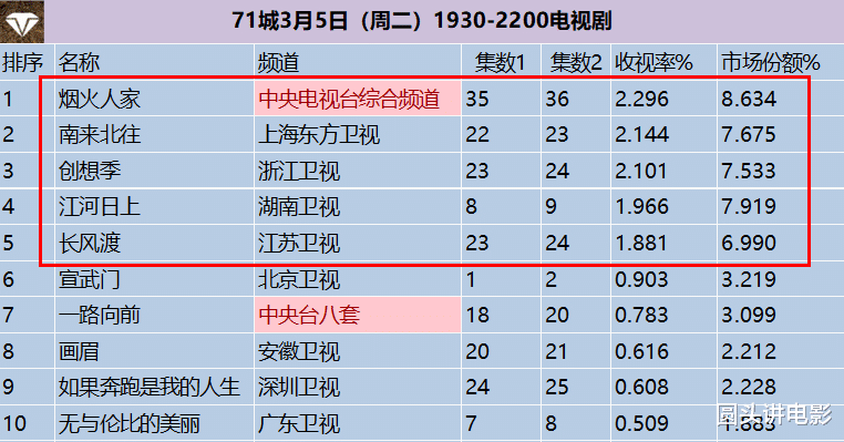 电视剧收视率排行榜：《江河日上》排在倒数，第一收视高达2.296%-第6张图片-九妖电影