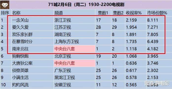 电视剧收视率排行榜，《在暴雪时分》排倒数，第一收视高达2.159%-第6张图片-九妖电影