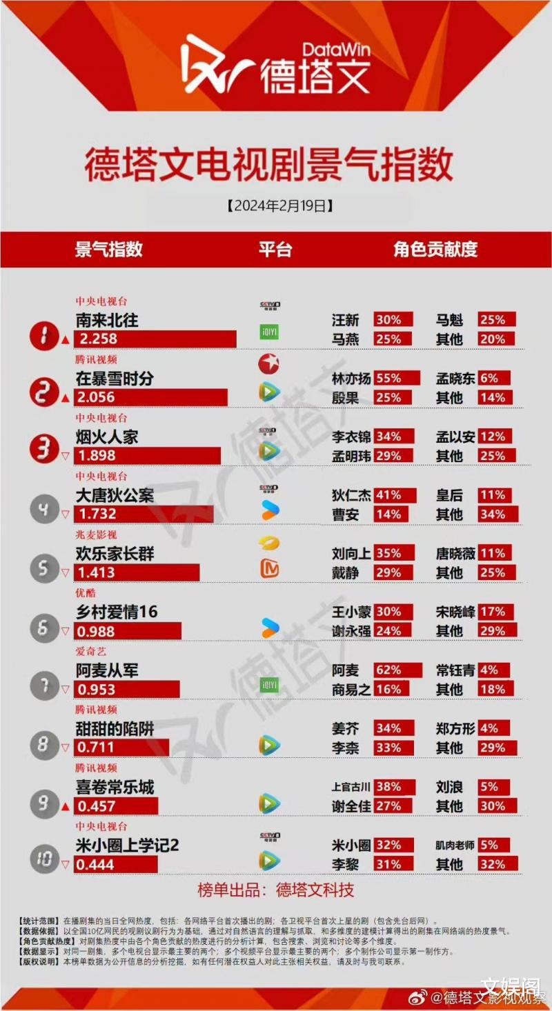 电视剧热榜：《大唐狄公案》第四，《在暴雪时分》第二，第一太横-第7张图片-九妖电影