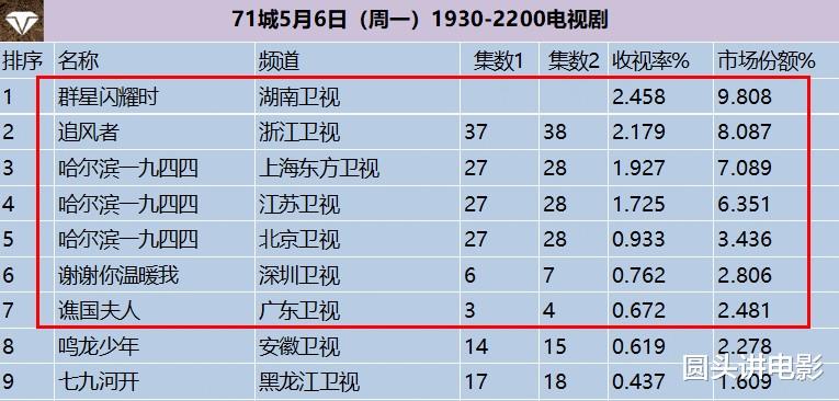 电视剧收视率排行榜，《追风者》跌至第二，第一收视高达2.458%-第6张图片-九妖电影