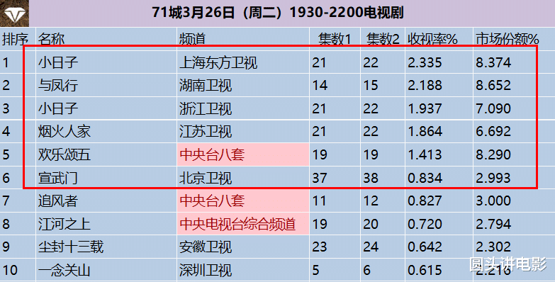 电视剧收视率排行榜：《与凤行》跌至第二，第一收视高达2.335%-第6张图片-九妖电影