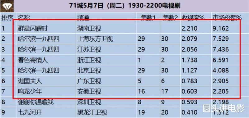 电视剧收视率排行榜：《春色寄情人》跌至第三，你在追哪一部？-第6张图片-九妖电影