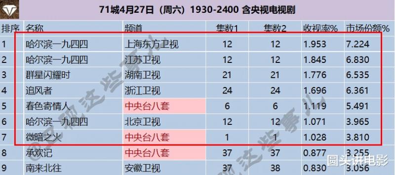 电视剧收视率排行榜：《追风者》跌至第三，第一收视高达1.953%-第6张图片-九妖电影