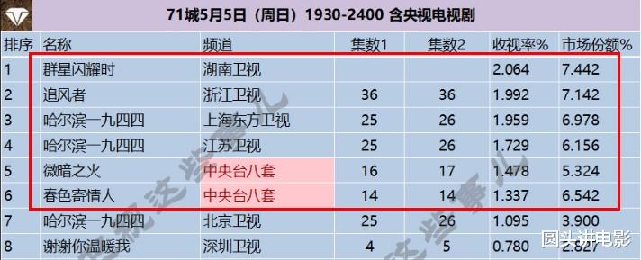 电视剧收视率排行榜：《追风者》跌至第二，第一收视高达2.064%-第6张图片-九妖电影