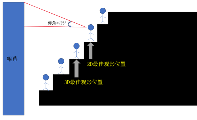 看电影中间位置最好？99.9%的人都选错了……-第4张图片-九妖电影