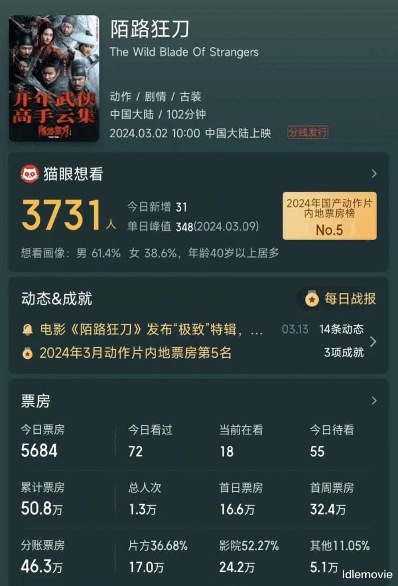 票房50.8万，武侠片真的没落了吗？-第7张图片-九妖电影