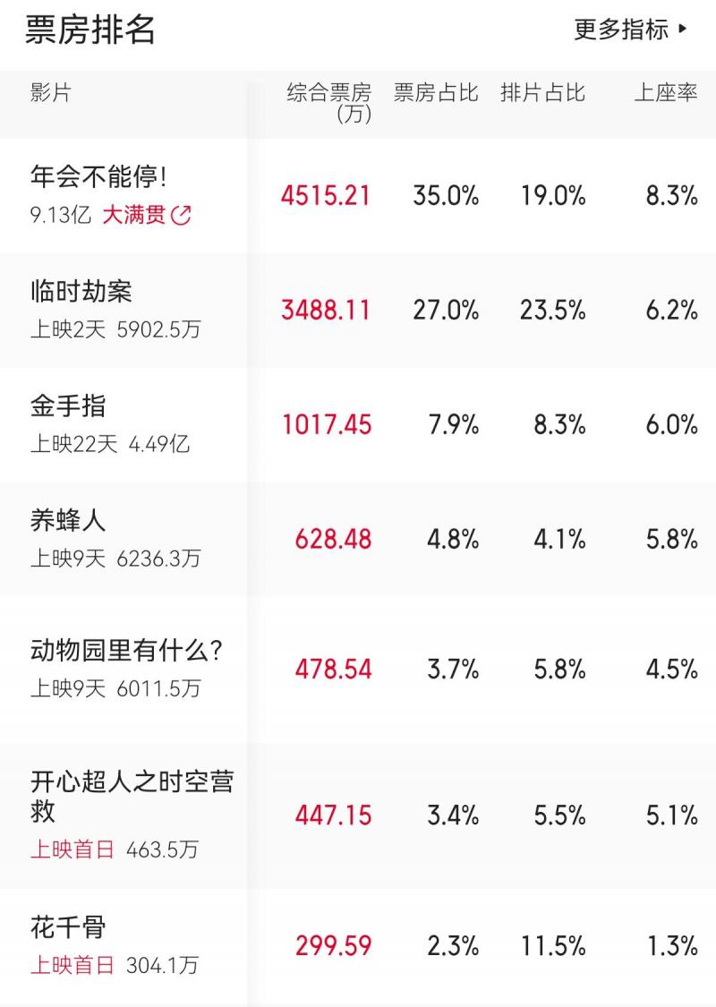 票房惨败、央视痛批、导演道歉，2024电影圈第一个惨案诞生了-第4张图片-九妖电影