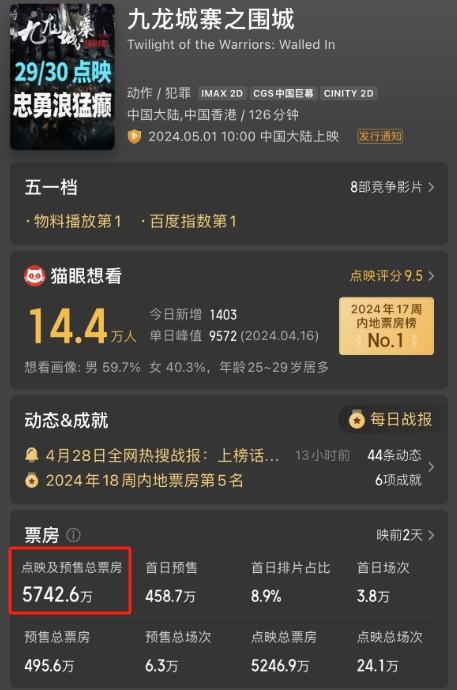 票房破5700万，看完《九龙城寨之围城》，我想对洪金宝和港片：说谢谢-第3张图片-九妖电影