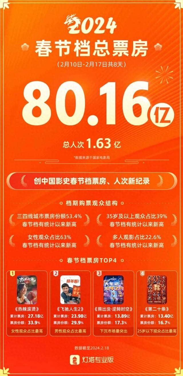 票房突破80亿！可事实证明：一件更糟糕的事，正在国内电影圈发生-第1张图片-九妖电影