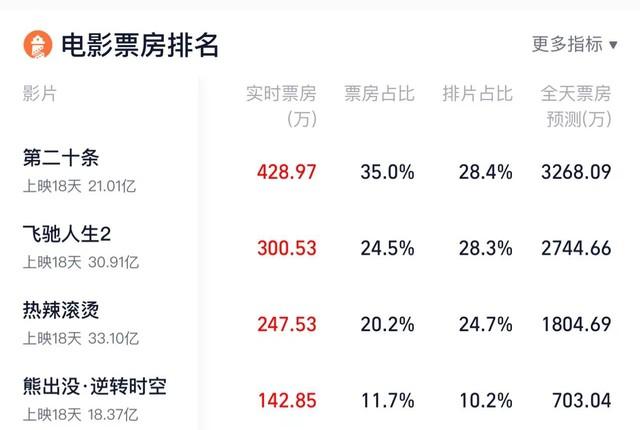 票房突破80亿！可事实证明：一件更糟糕的事，正在国内电影圈发生-第2张图片-九妖电影