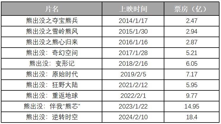 票房累积超75亿，“熊出没”为什么行？-第1张图片-九妖电影