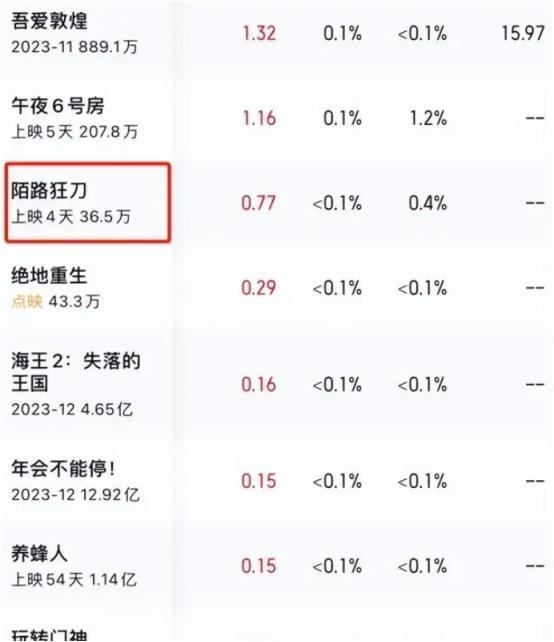 笑吐了！上映4天票房36万，耗资3000万大片，被一台湾电影吊打-第25张图片-九妖电影