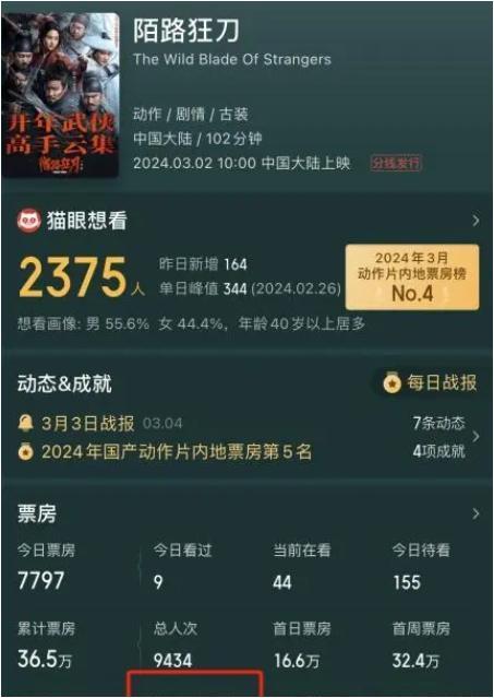 笑吐了！上映4天票房36万，耗资3000万大片，被一台湾电影吊打-第26张图片-九妖电影