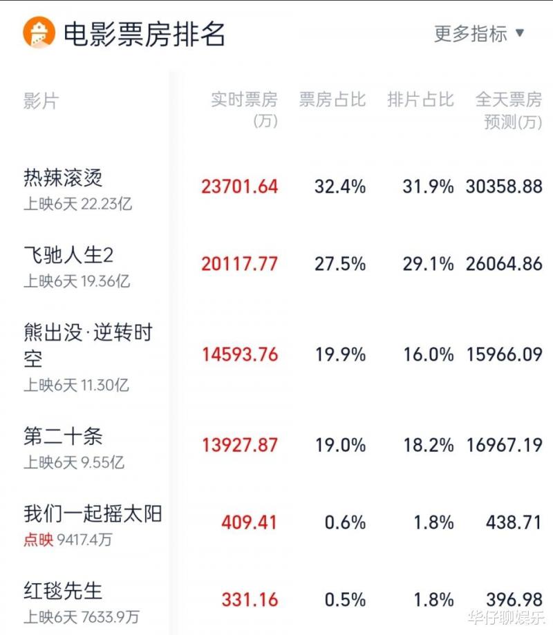 笑掉大牙！日票房仅464万，这部耗资2.6亿的新片，被贾玲打懵了！-第8张图片-九妖电影