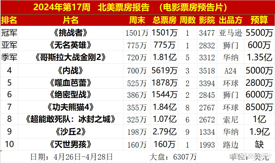 第17周北美票房报告：《挑战者》夺冠，五一档5部新片即将开启-第6张图片-九妖电影