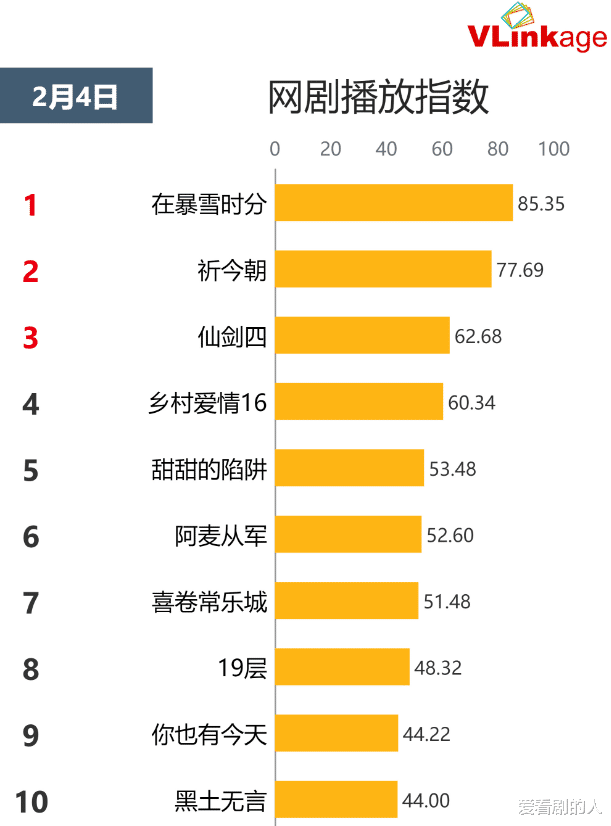 网剧播放指数：《在暴雪时分》继续登顶，《乡村爱情16》排第四！-第2张图片-九妖电影