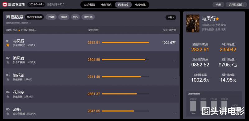 网播热度最高的五部剧，《惜花芷》跌至第三，你在追哪一部？-第6张图片-九妖电影