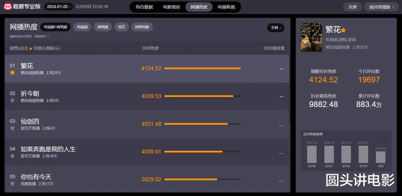 网播热度最高的五部剧，《祈今朝》跌至第二，你在追哪一部？-第6张图片-九妖电影