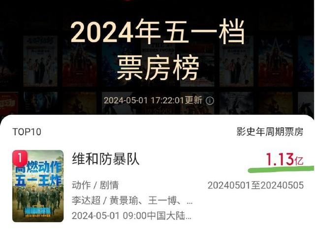 耗资1亿，票房仅62万，我五味杂陈：五一档先出局是开心麻花新片-第13张图片-九妖电影